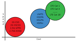 LTE Cat 1 Mobile Network