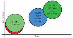 LTE Cat M Mobile Network